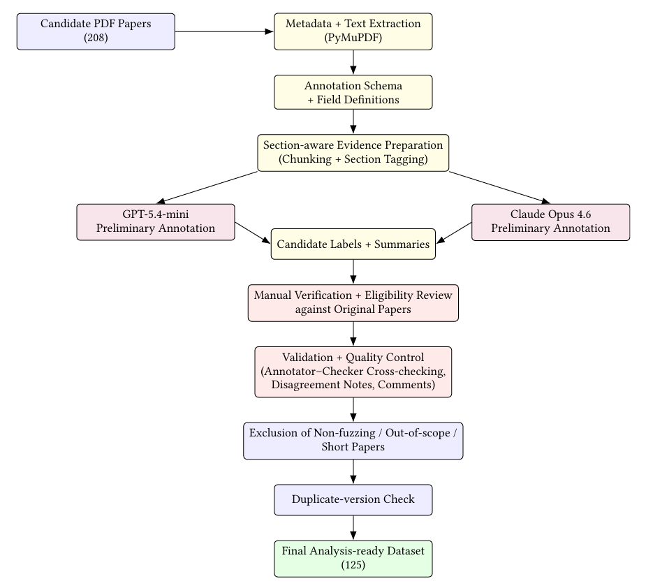 LLM-assisted annotation and manual-validation pipeline