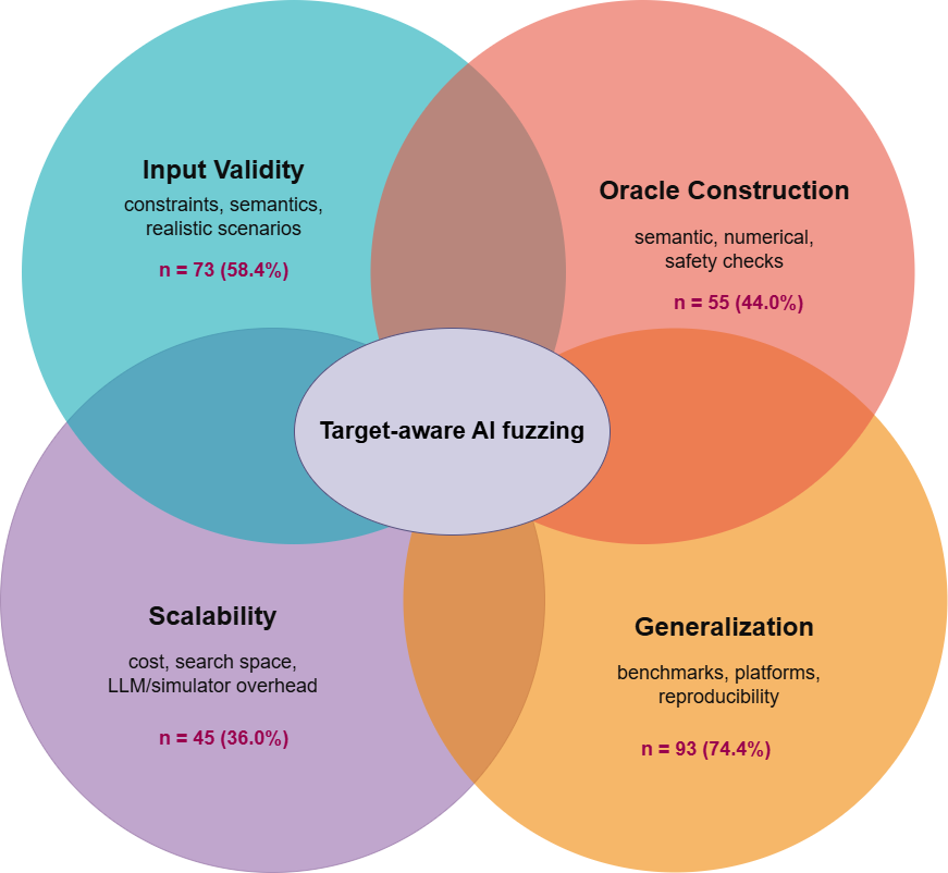 Venn-style synthesis of recurring limitation and open-challenge themes in AI-system fuzzing