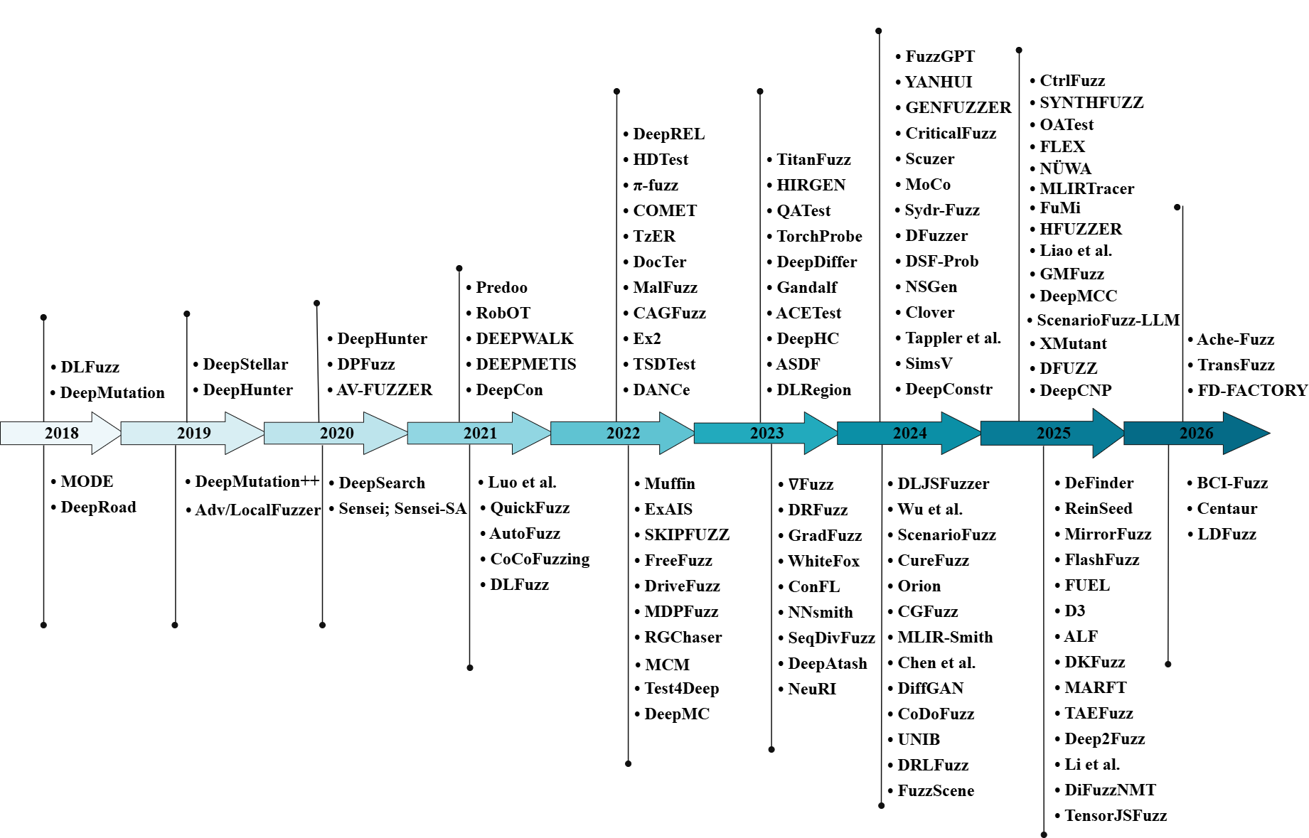 Chronological overview of AI-system fuzzing