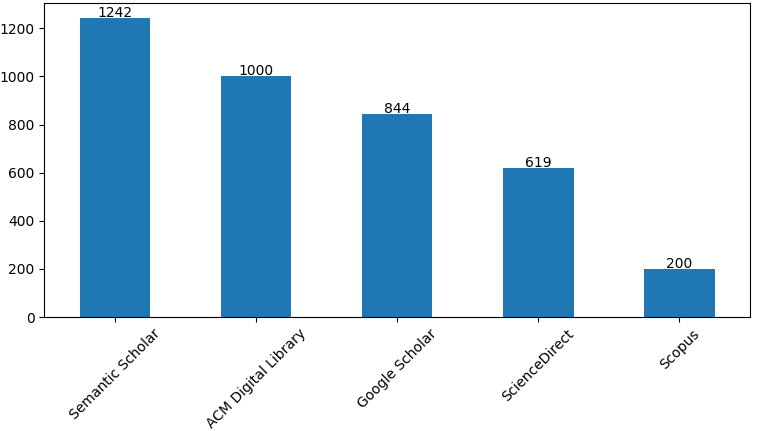 Distribution of collected records across scholarly sources