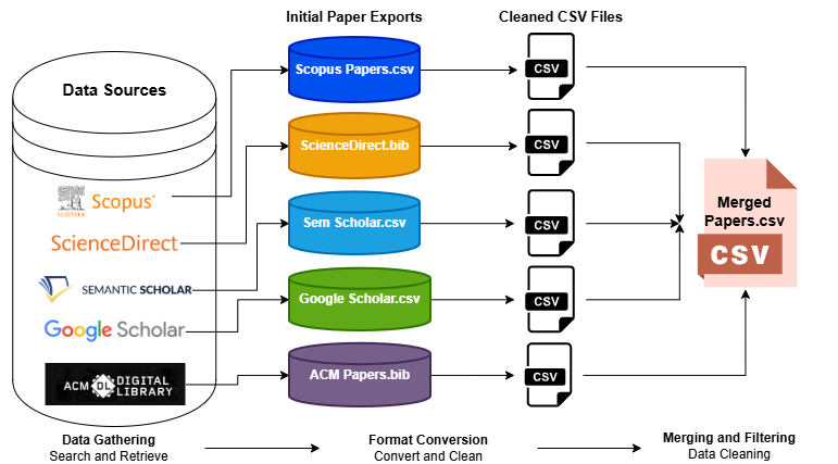 Paper collection process used in the survey