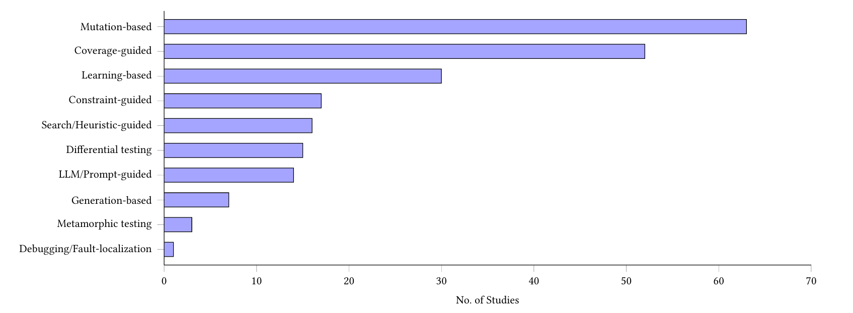 Distribution of normalized fuzzing technique families