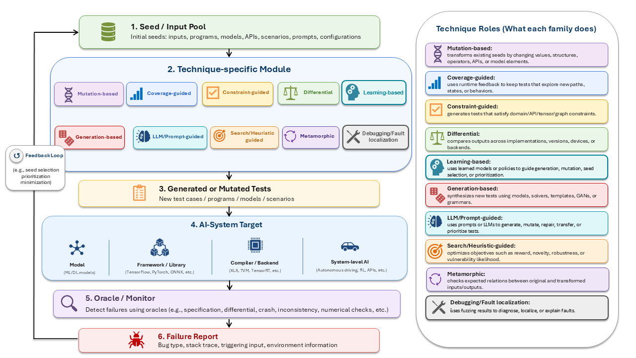 Common workflow of AI-system fuzzing techniques